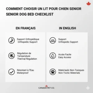 Checklist in English and French (Guide d'achat lit pour chien senior) highlighting key features for Canadian pet owners.
